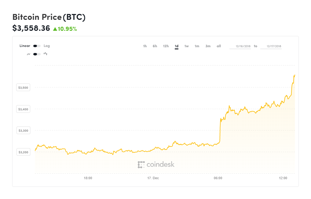 coindesk-BTC-chart-2018-12-17