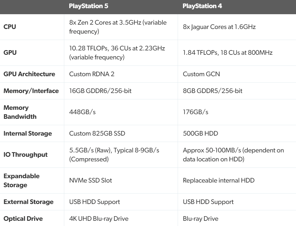 PS5 Hardware