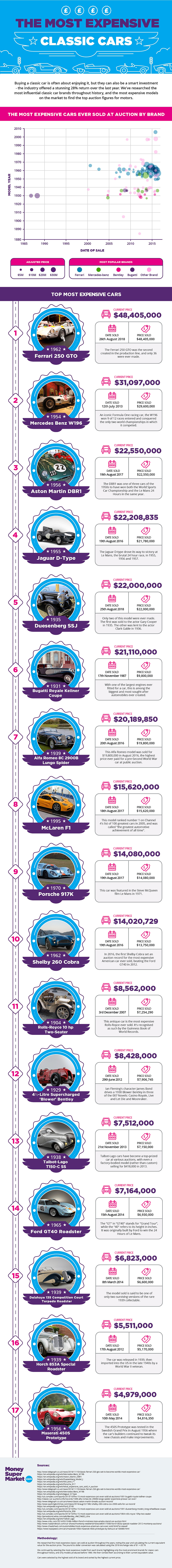 Most expensive cars infographic