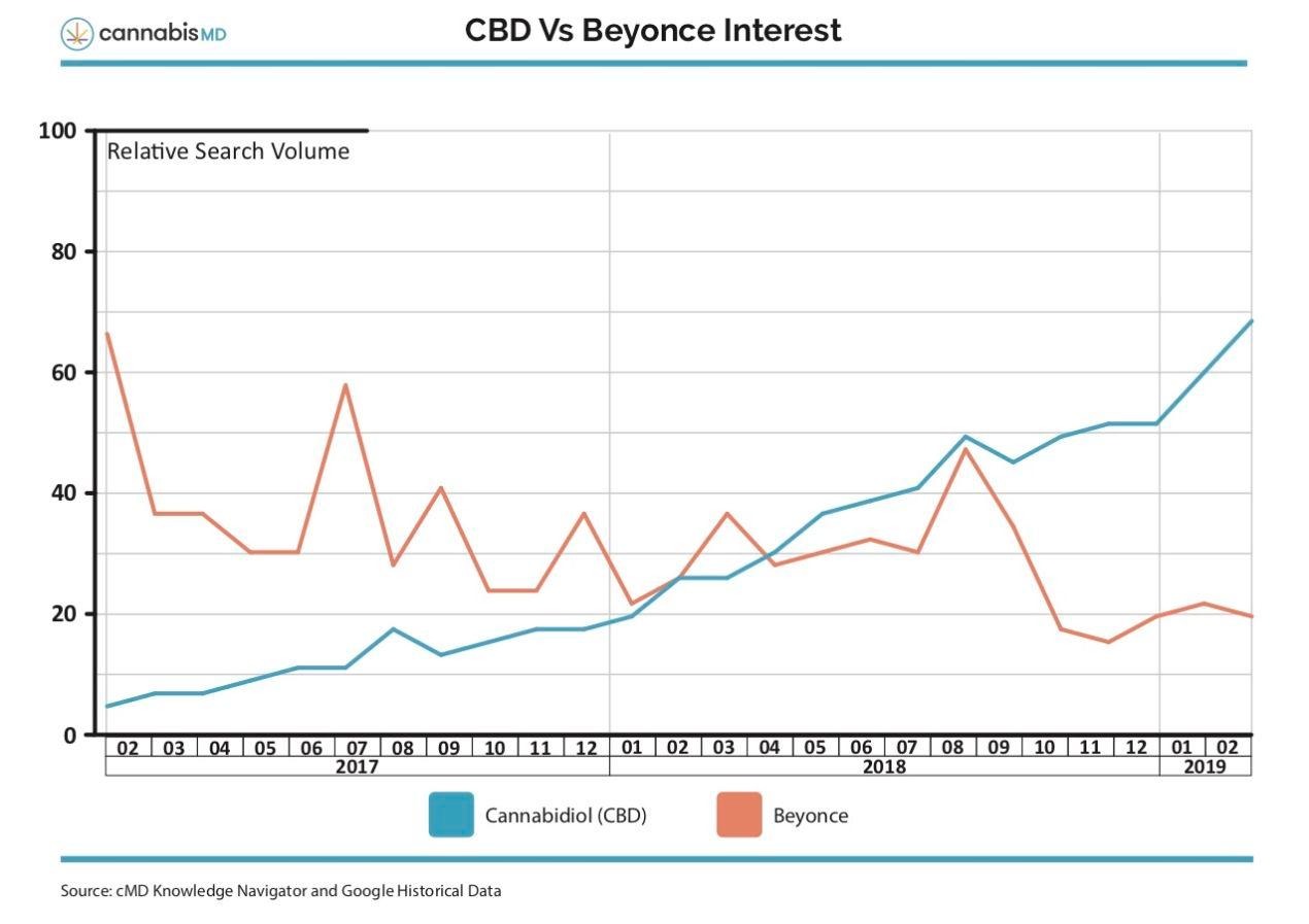cbd-vs-beyonce-interest