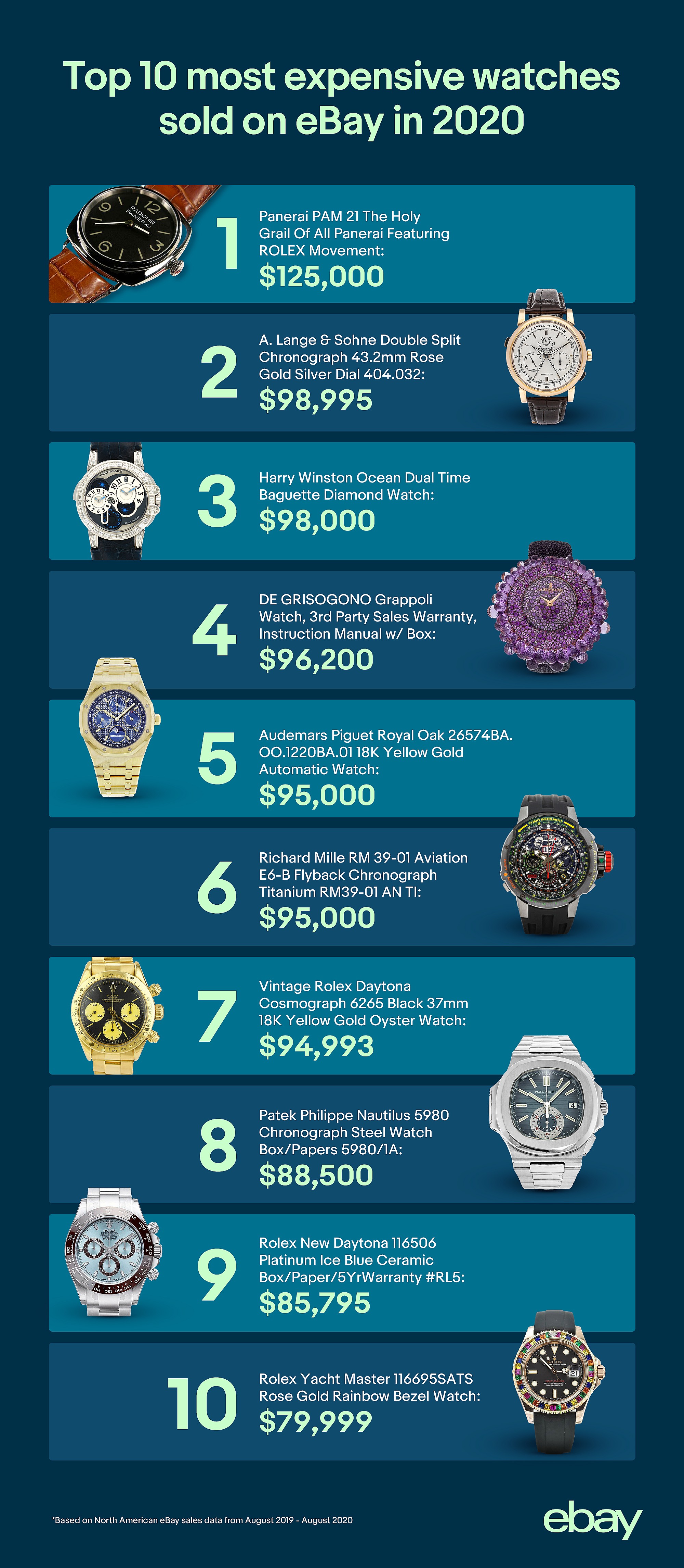 ebay_PSA_watch_graphics-200-most-expensive-watches2020