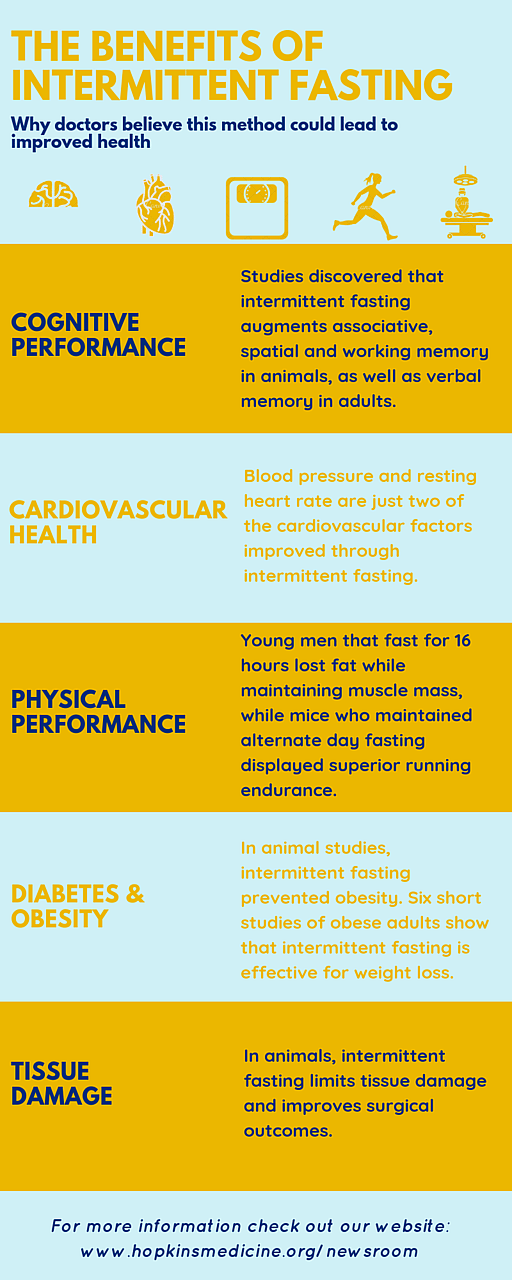 Intermittent Fasting