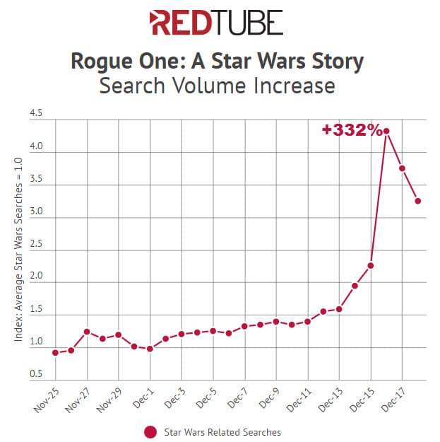redtube-rogue-one-search-related-increase.jpg
