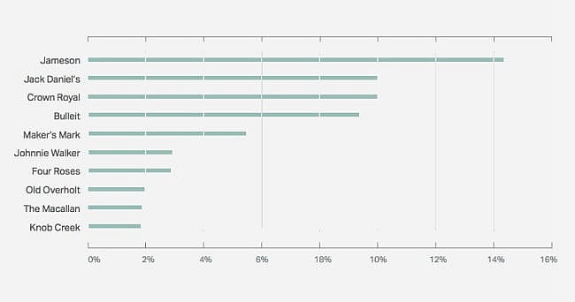 most-popular-whiskey-2016