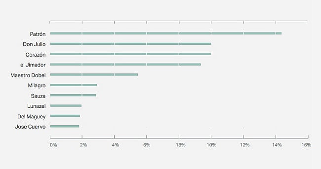 most-popular-tequila-2016