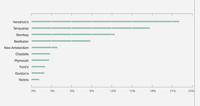 most-popular-gin-2016