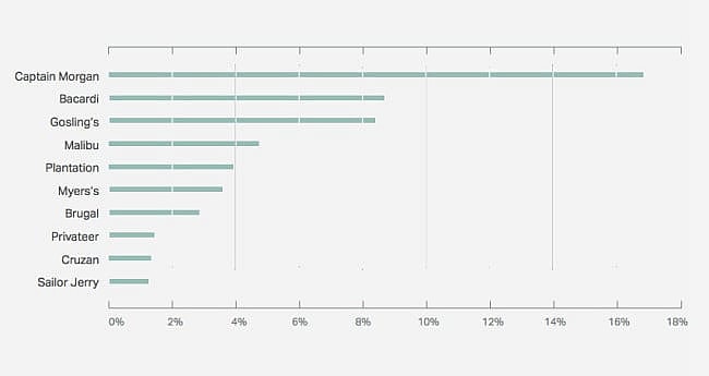 most-popular-rum-2016