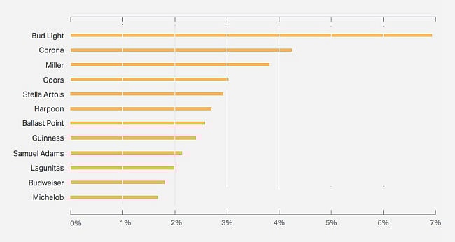 most-popular-beer-2016
