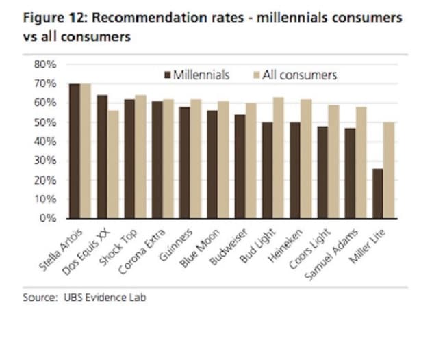 Millennial beer interest chart