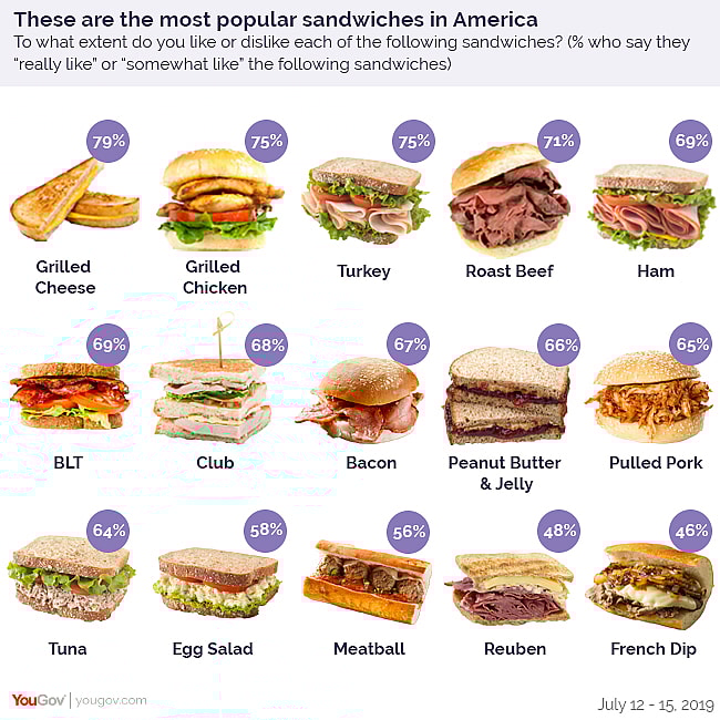 Most-Popular-Sandwiches-America