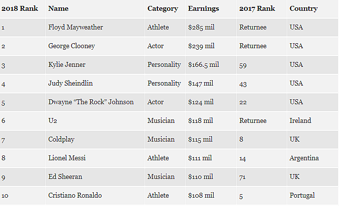 Forbes Highest Paid Entertainers
