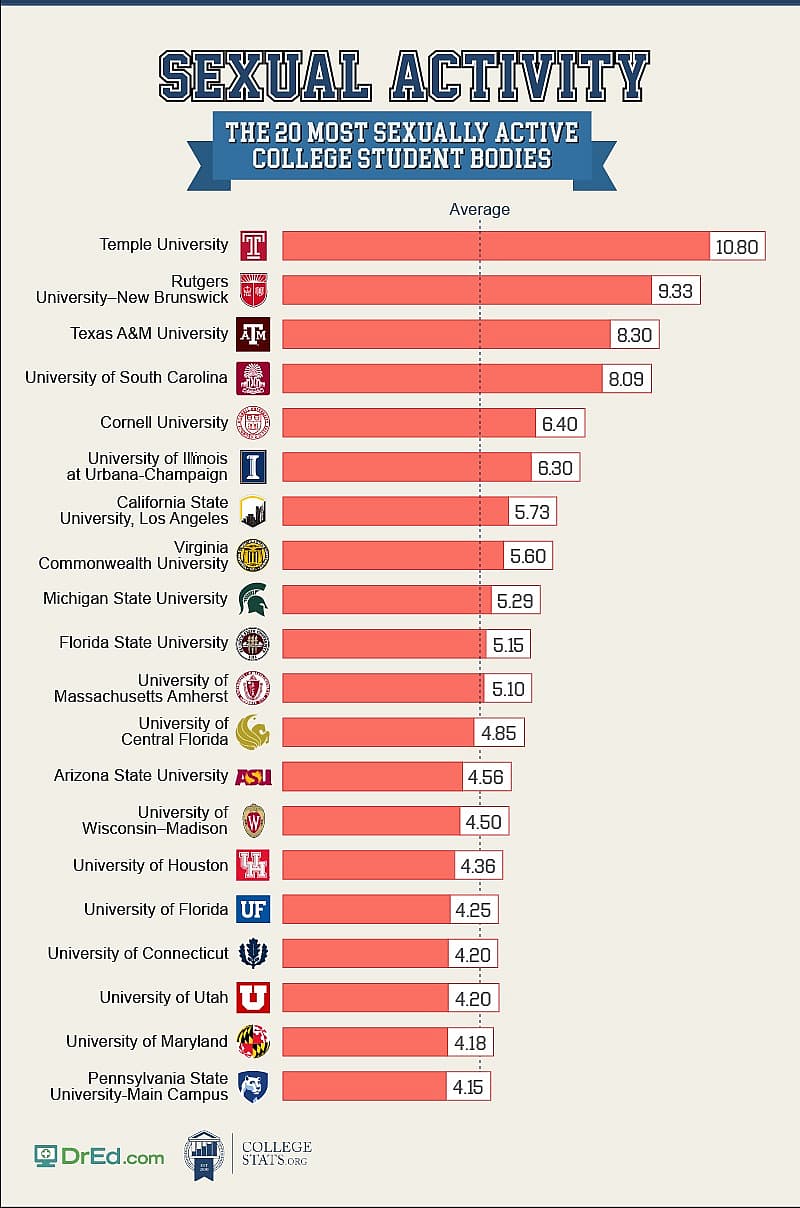 college-stats-sex-chart Most Sexually active colleges