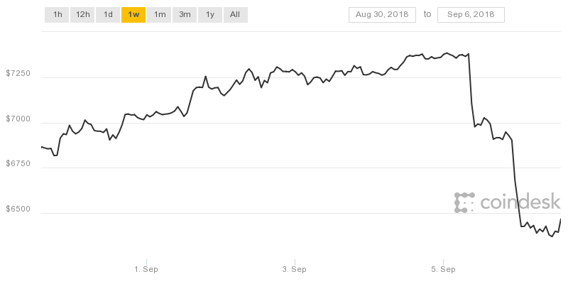 Bitcoin Drop