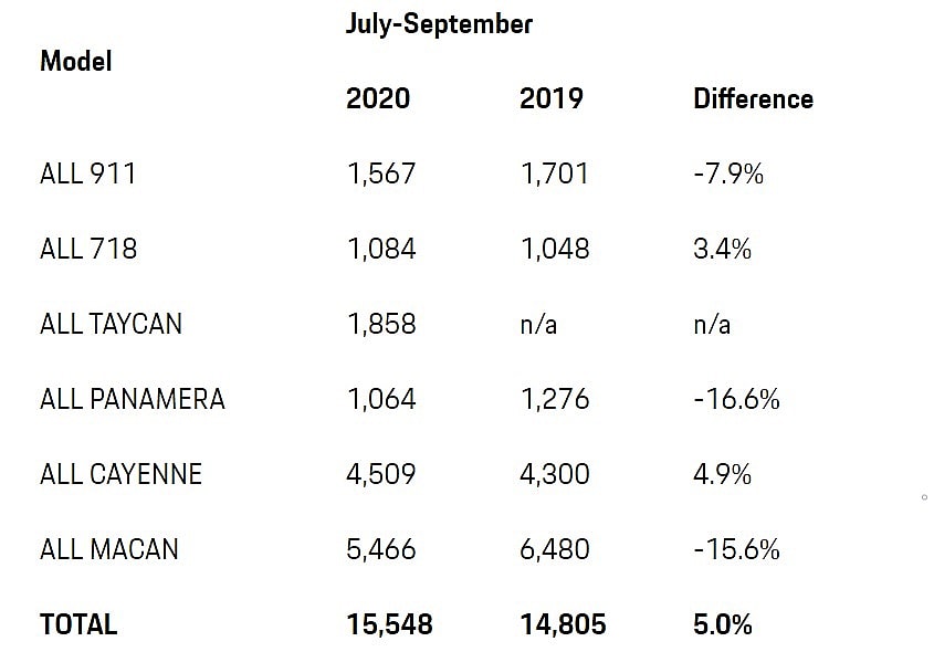 Porsche 3rd quarters sales 2020