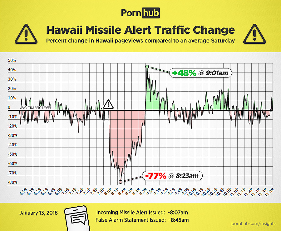 pornhub-insights-hawaii-missile-alert-traffic (1)