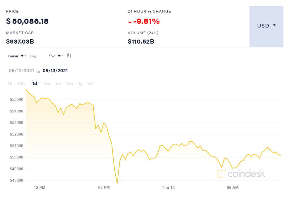 coindesk-BTC-chart-2021-05-13