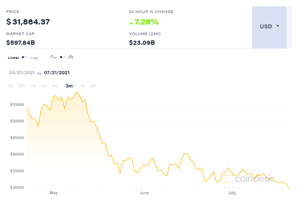 coindesk-BTC-chart-2021-07-21 (1)