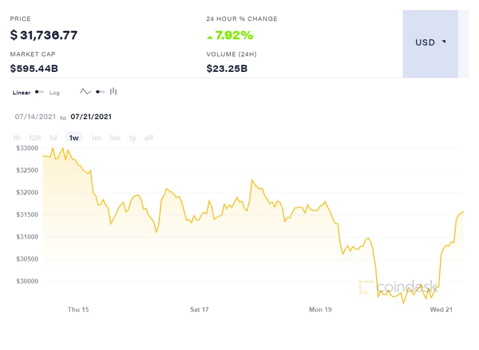 coindesk-BTC-chart-2021-07-21