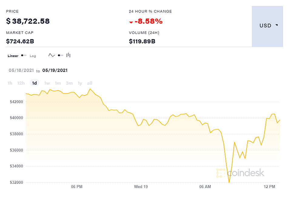 coindesk-BTC-chart-2021-05-19