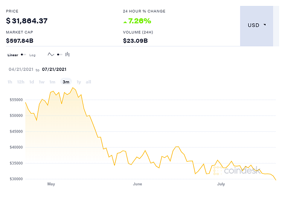coindesk-BTC-chart-2021-07-21 (1)