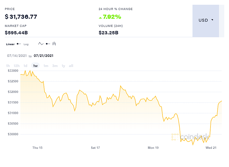 coindesk-BTC-chart-2021-07-21