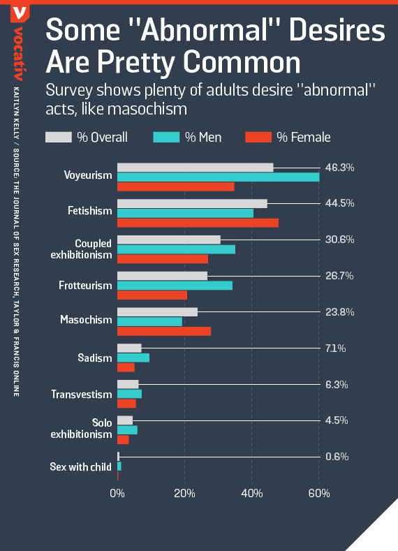 Most Common Kinks