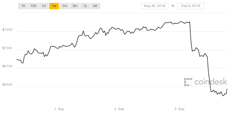 bitcoin value will drop