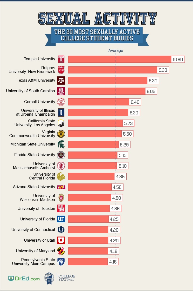Most Sexually active colleges