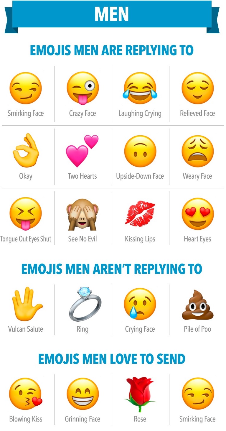 Emojis men like and dislike