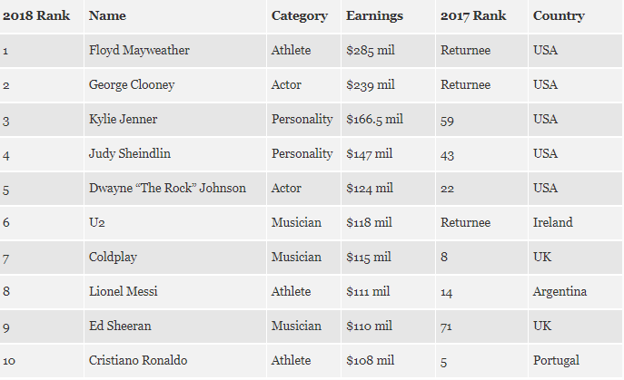 Forbes Highest Paid Entertainers