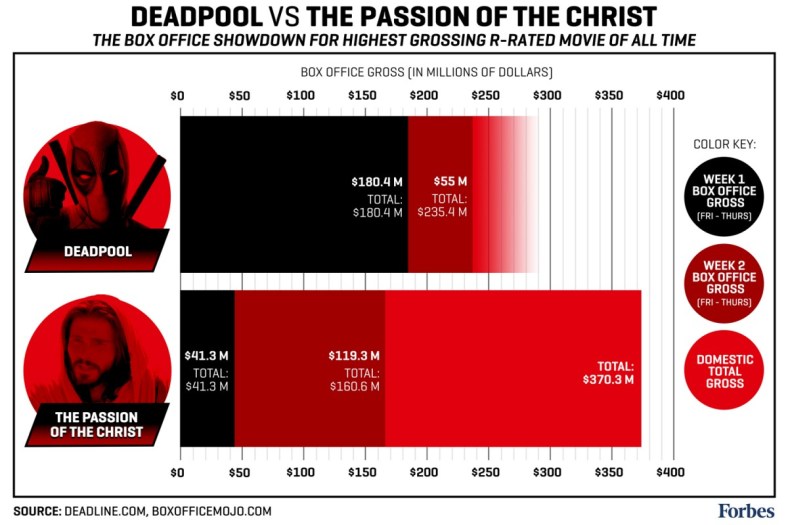 Forbes-Infographic-DeadpoolvsPassionOfTheChrist-Jesus-Final-1200x800.jpg