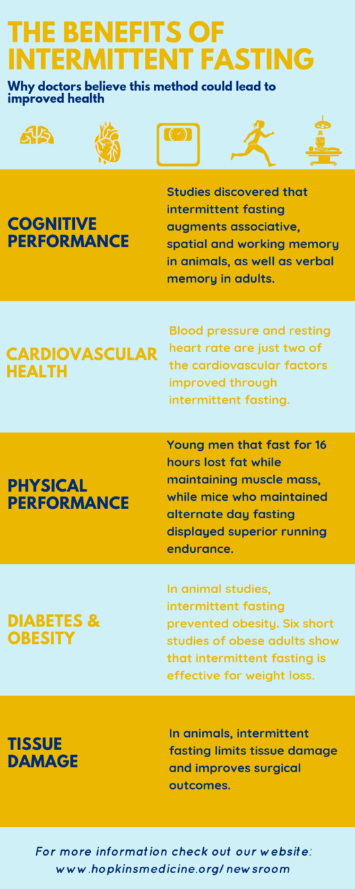 Intermittent Fasting