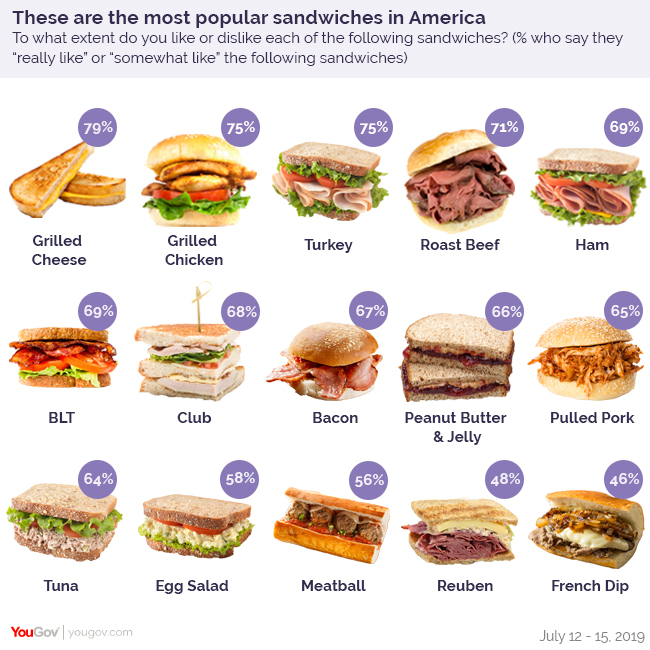 Trives Deqenereret Logisk This Is the Most Hated Sandwich in America, According To New Survey - Maxim