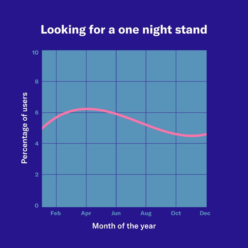 OkCupid one night stand data