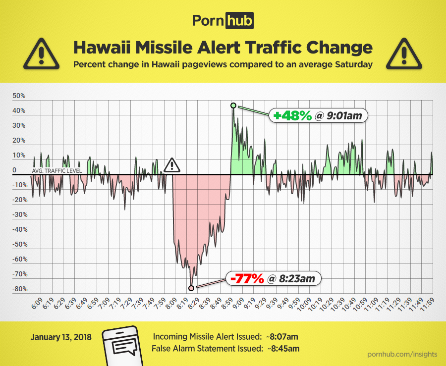 pornhub-insights-hawaii-missile-alert-traffic (1)