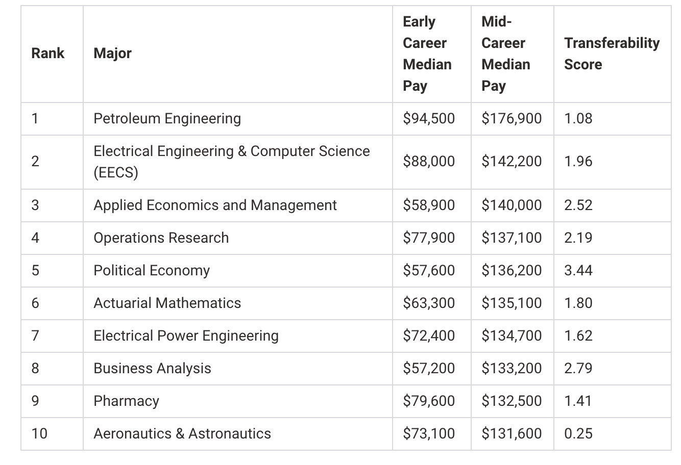 These Are the HighestPaying College Majors Maxim