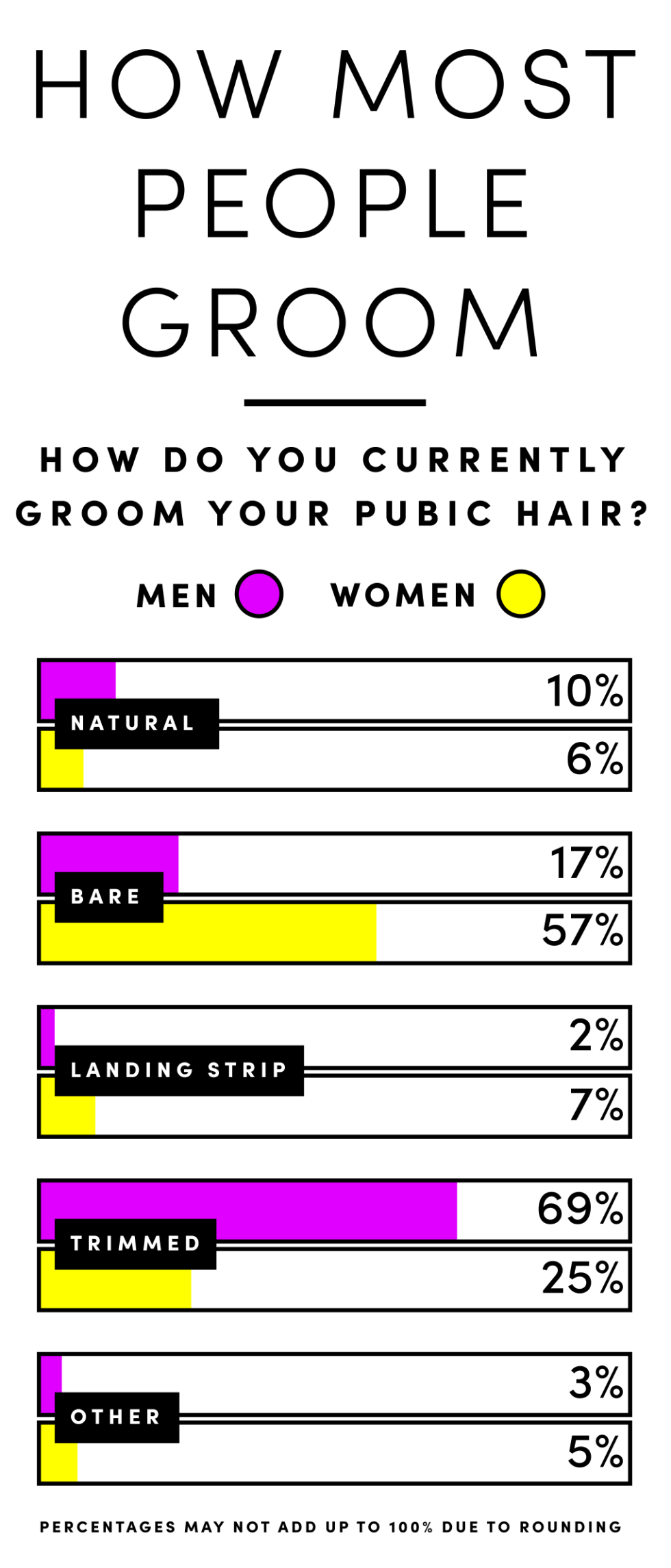Here's What Men and Women Really Think About Their Partner's Pubes, Says  New Survey - Maxim