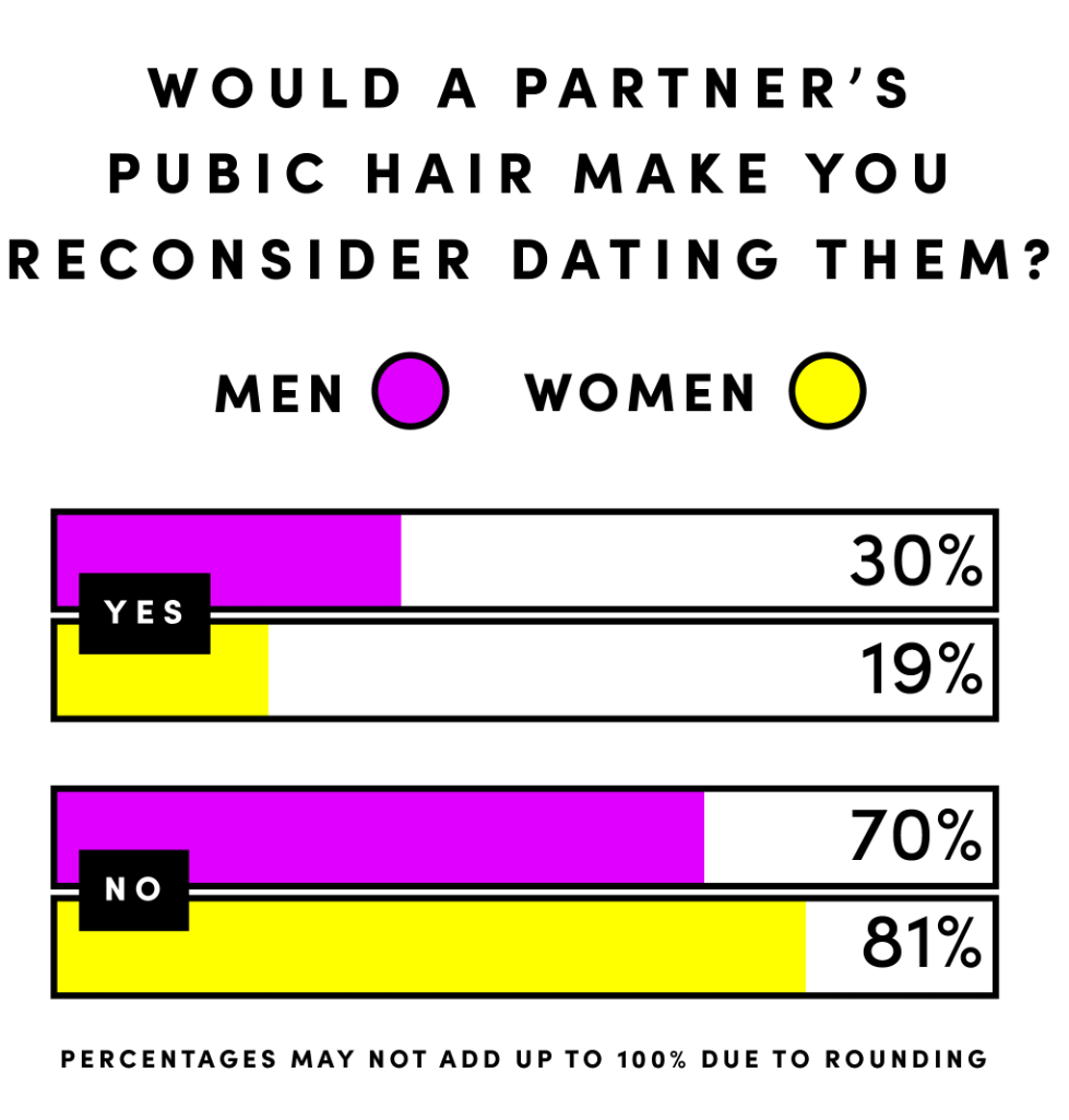 Pubic Hair Survey