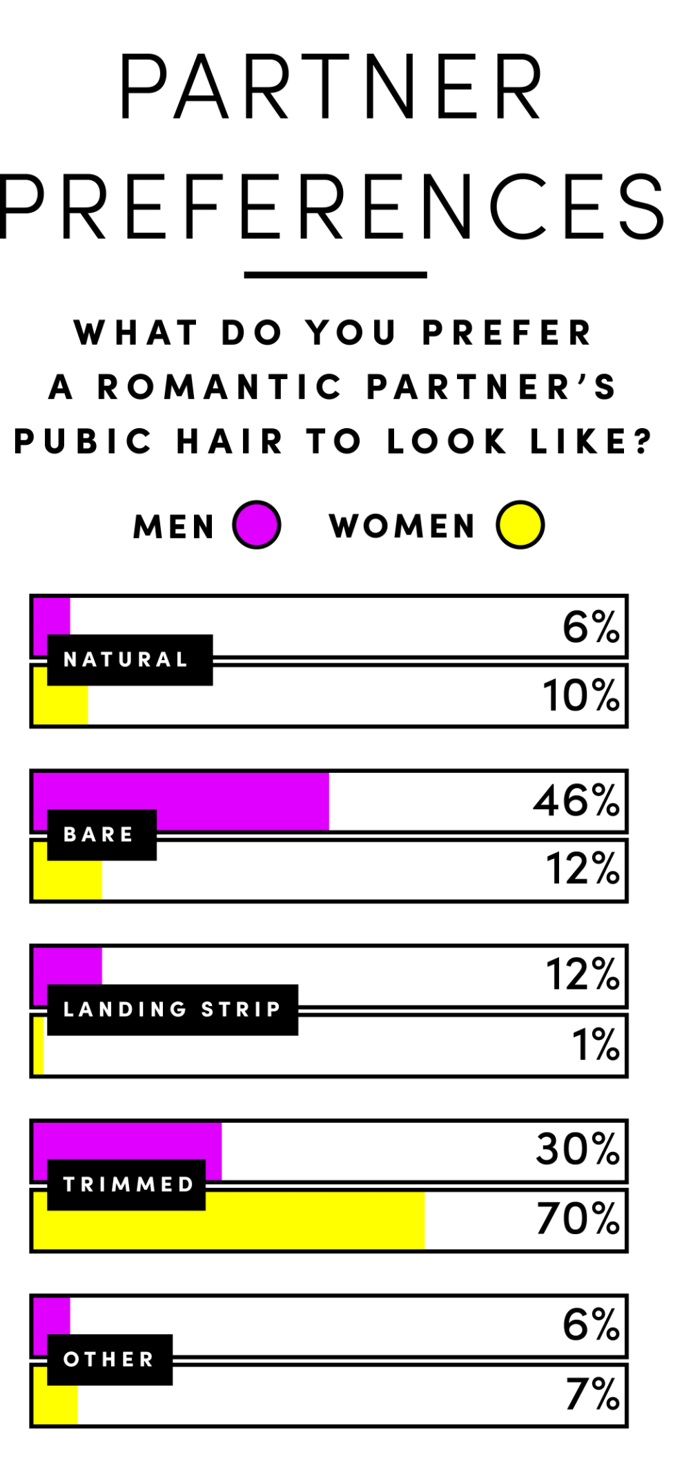 Heres What Men And Women Really Think About Their Partners Pubes 