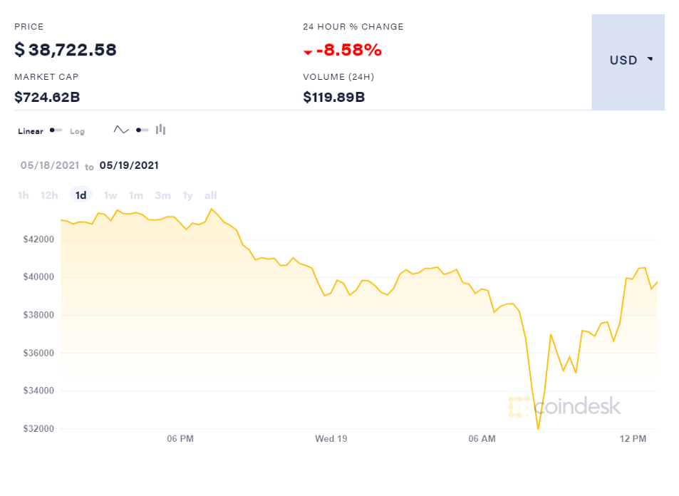 coindesk-BTC-chart-2021-05-19