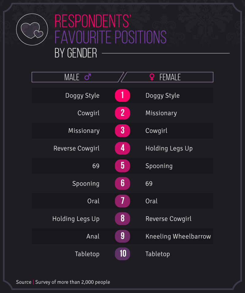 Here Are The Most Popular Sex Positions Maxim