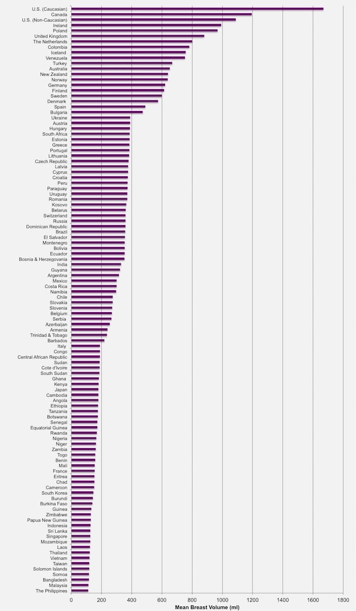 United States leads the world in largest average breast size and BMI - 9GAG