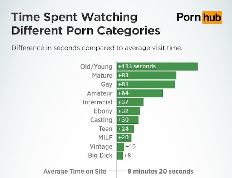 Here Are The Top Porn Categories That Get You Off The Fastest - Maxim